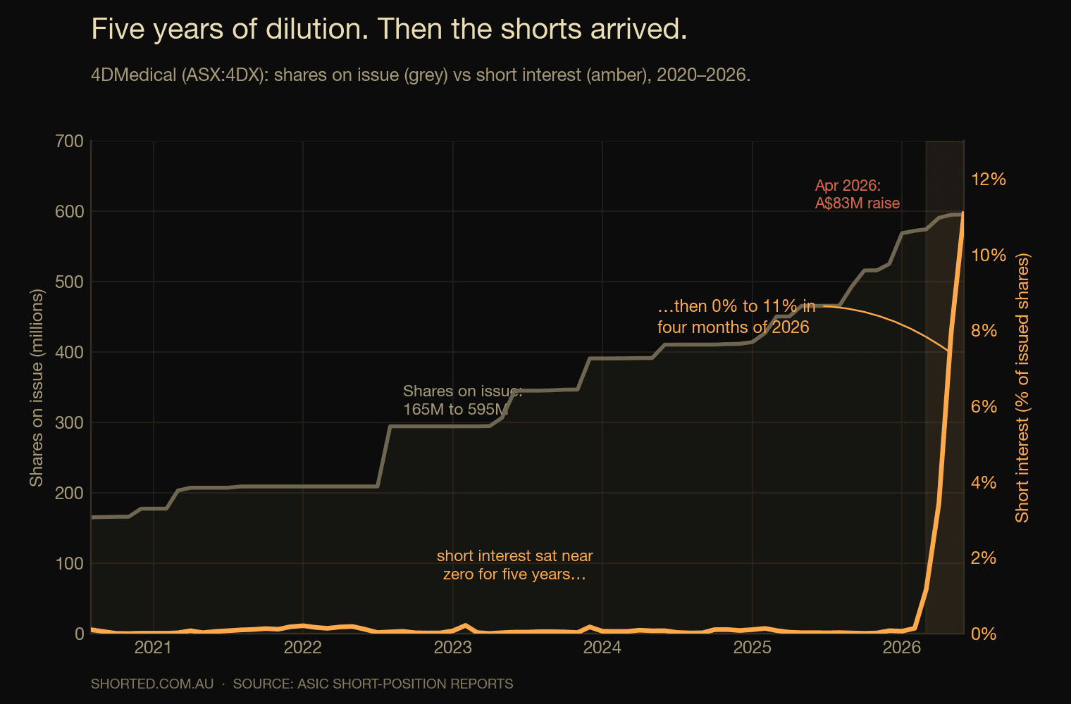 4DMedical's shares on issue climbed for five years while short interest sat at essentially zero.