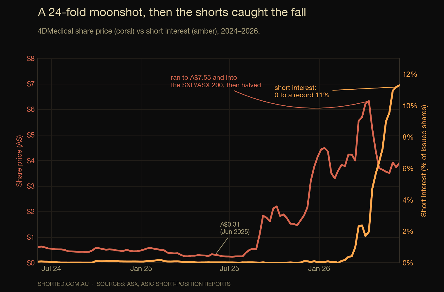 From 31 cents to A$7.55 and into the ASX 200, then halved — with short interest erupting as the price fell.