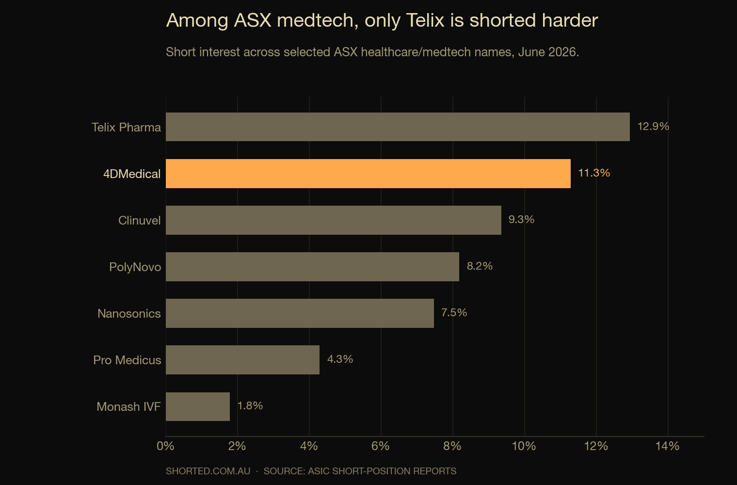 4DMedical is now the second-most-shorted medical-technology stock on the ASX.