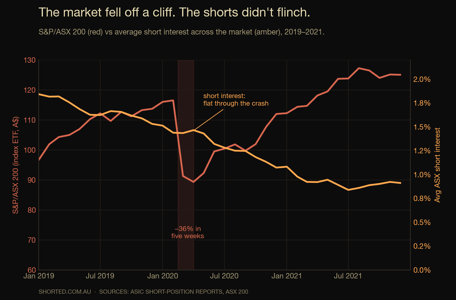 The S&P/ASX 200 lost more than a third of its value in five weeks. Market-wide short interest sat exactly where it had been.