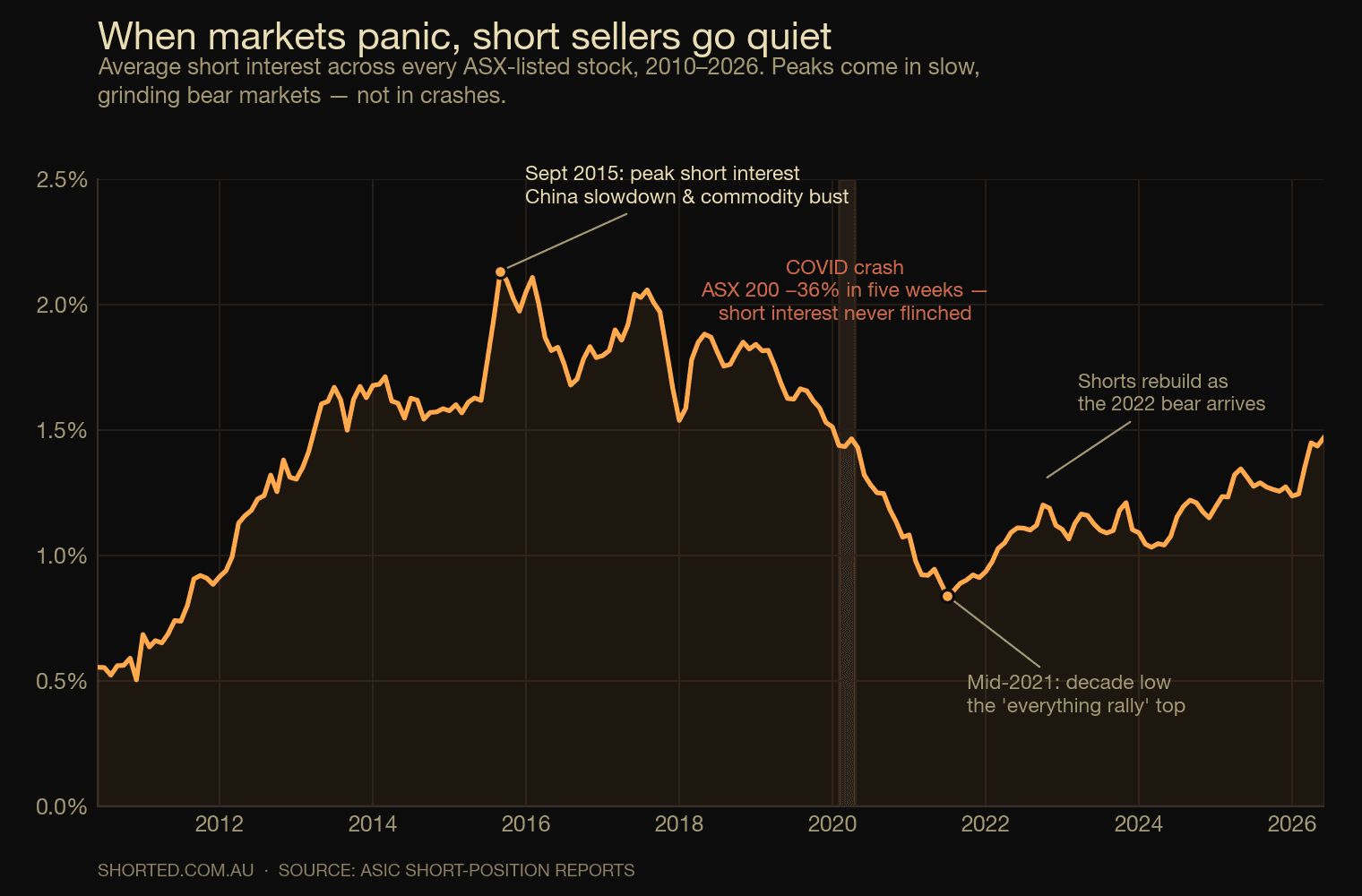 Average short interest across every ASX-listed stock, 2010–2026. The peaks are slow bear markets; the COVID crash barely registers.