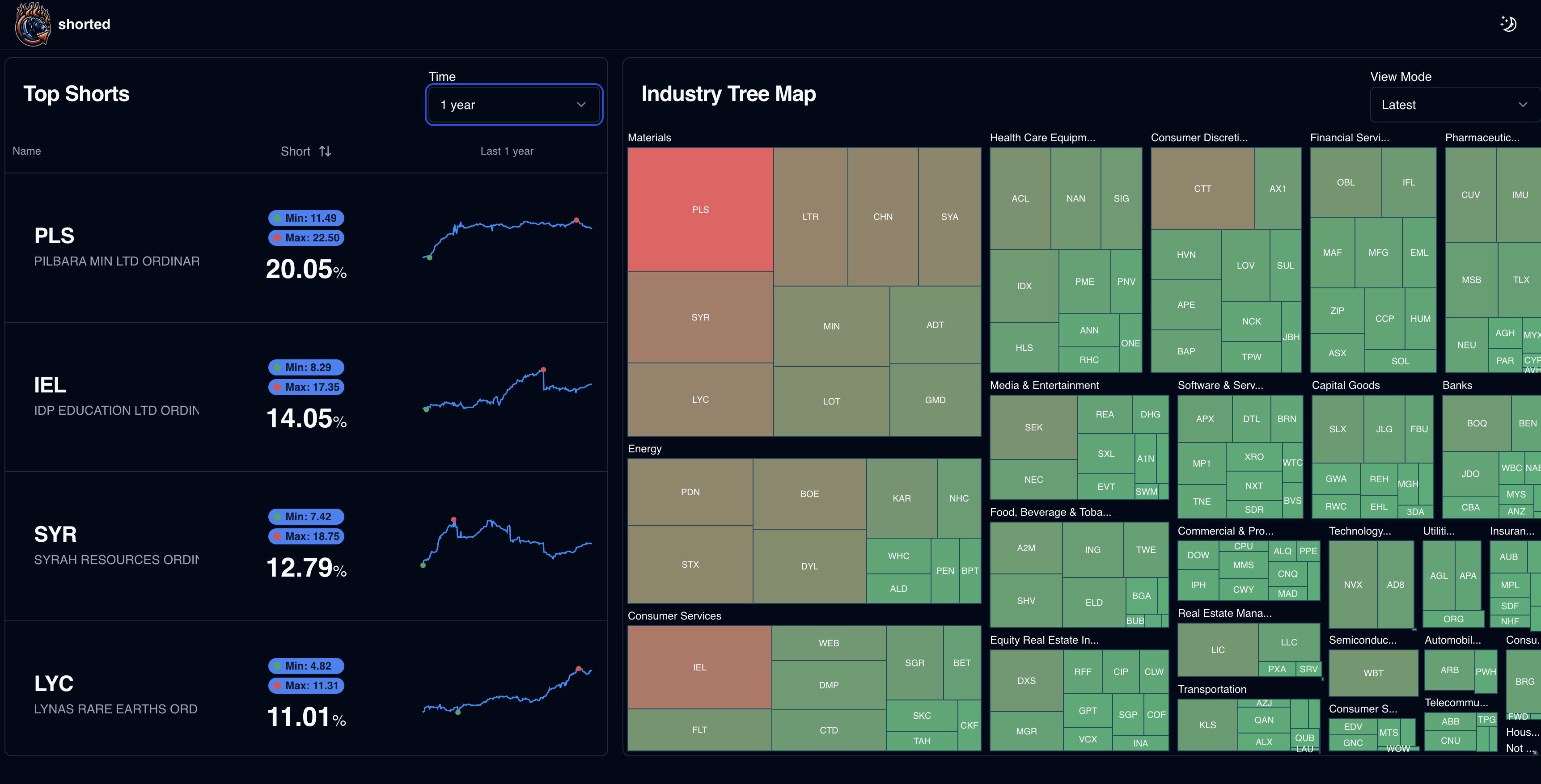 Shorted Dashboard