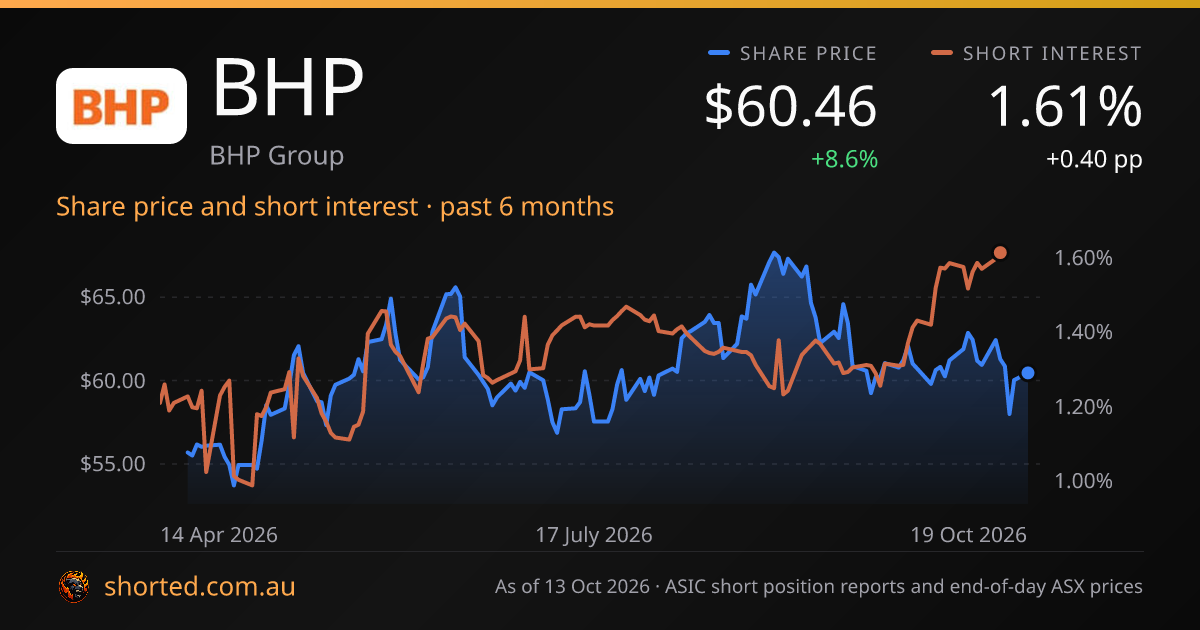 A Shorted chart card for BHP: share price and short interest over the past six months, with the latest readings above the chart.